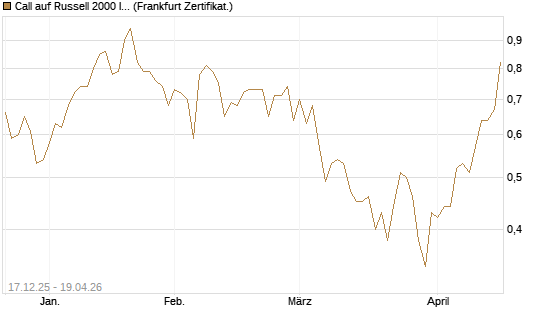 Call auf Russell 2000 Index [Société Générale Effekten GmbH] Chart