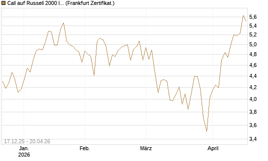 Call auf Russell 2000 Index [Société Générale Effekten GmbH] Chart