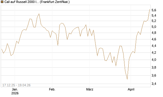 Call auf Russell 2000 Index [Société Générale Effekten GmbH] Chart