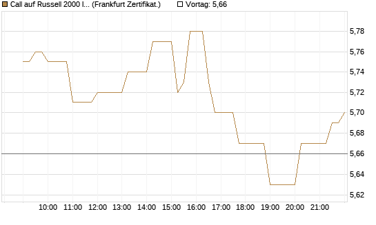 Call auf Russell 2000 Index [Société Générale Effekten GmbH] Chart