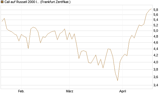 Call auf Russell 2000 Index [Société Générale Effekten GmbH] Chart