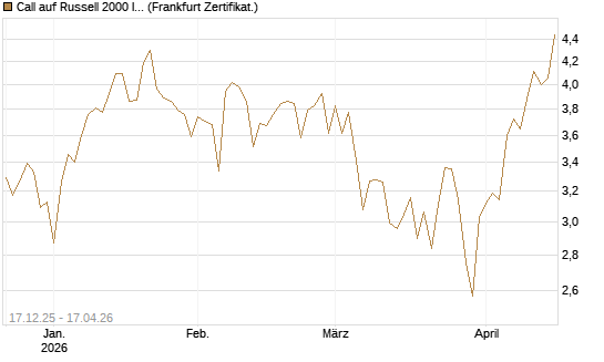 Call auf Russell 2000 Index [Société Générale Effekten GmbH] Chart