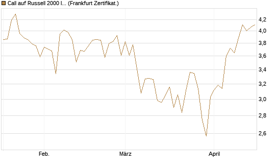 Call auf Russell 2000 Index [Société Générale Effekten GmbH] Chart