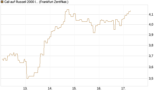 Call auf Russell 2000 Index [Société Générale Effekten GmbH] Chart