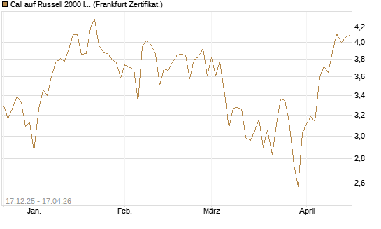 Call auf Russell 2000 Index [Société Générale Effekten GmbH] Chart