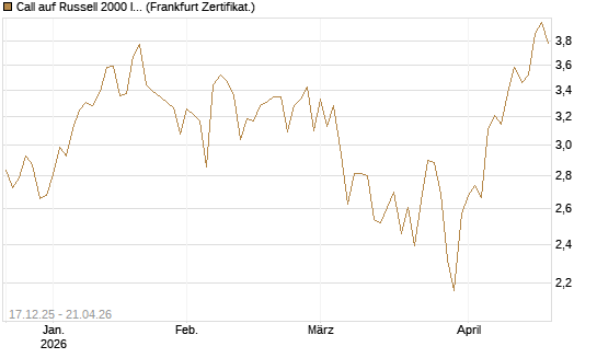 Call auf Russell 2000 Index [Société Générale Effekten GmbH] Chart