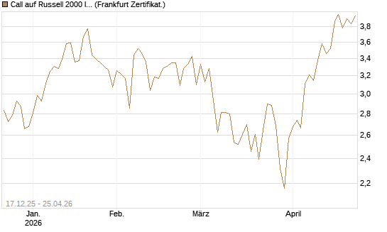 Call auf Russell 2000 Index [Société Générale Effekten GmbH] Chart