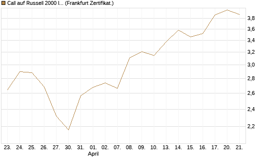 Call auf Russell 2000 Index [Société Générale Effekten GmbH] Chart