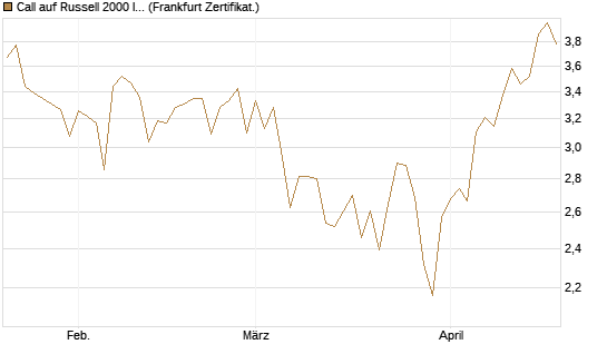Call auf Russell 2000 Index [Société Générale Effekten GmbH] Chart