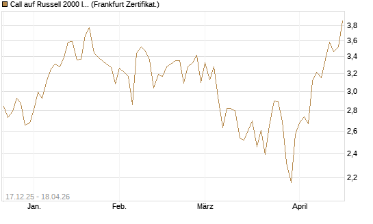 Call auf Russell 2000 Index [Société Générale Effekten GmbH] Chart