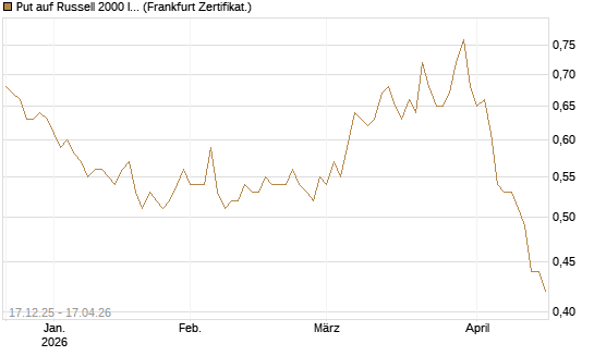 Put auf Russell 2000 Index [Société Générale Effekten GmbH] Chart