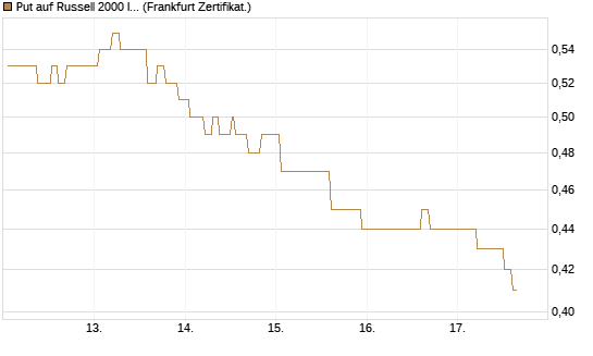 Put auf Russell 2000 Index [Société Générale Effekten GmbH] Chart