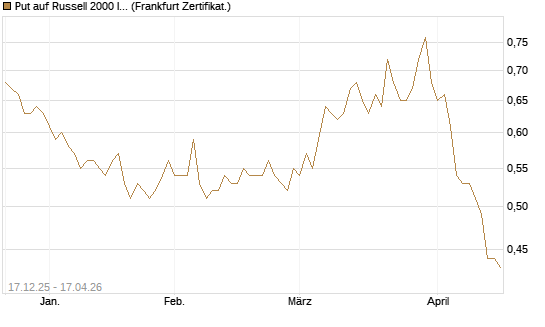 Put auf Russell 2000 Index [Société Générale Effekten GmbH] Chart