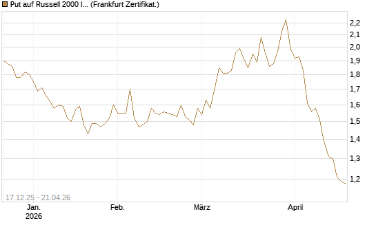 Put auf Russell 2000 Index [Société Générale Effekten GmbH] Chart