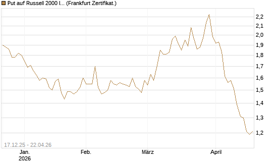 Put auf Russell 2000 Index [Société Générale Effekten GmbH] Chart