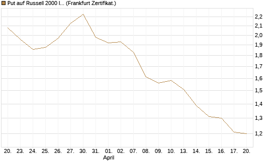 Put auf Russell 2000 Index [Société Générale Effekten GmbH] Chart