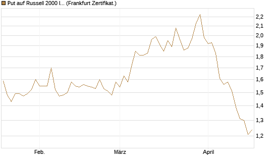 Put auf Russell 2000 Index [Société Générale Effekten GmbH] Chart