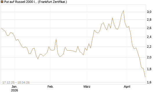 Put auf Russell 2000 Index [Société Générale Effekten GmbH] Chart