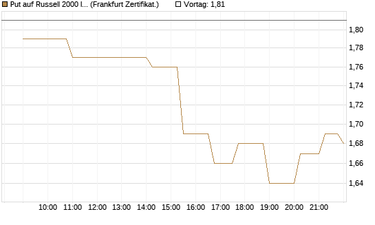 Put auf Russell 2000 Index [Société Générale Effekten GmbH] Chart