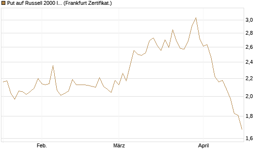 Put auf Russell 2000 Index [Société Générale Effekten GmbH] Chart