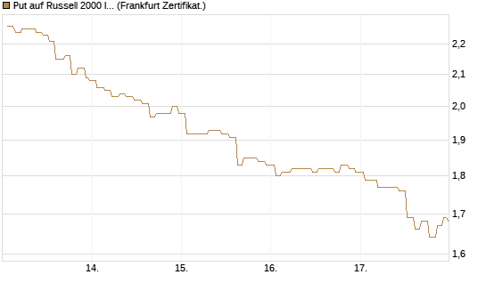 Put auf Russell 2000 Index [Société Générale Effekten GmbH] Chart