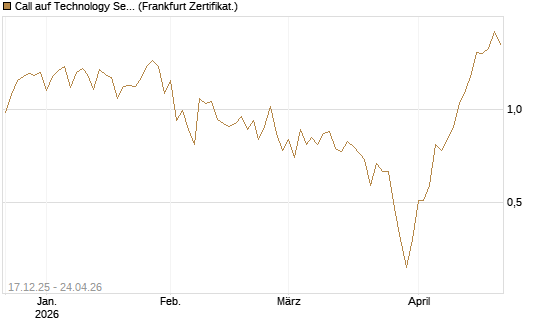 Call auf Technology Select Sector SPDR [Vontobel] Chart