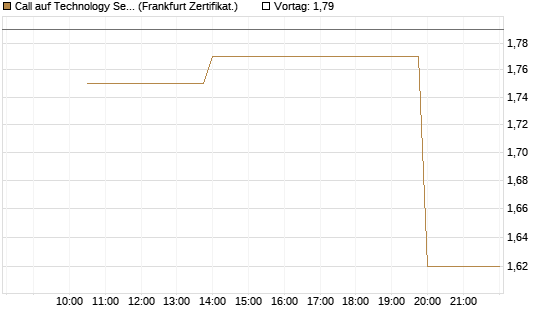 Call auf Technology Select Sector SPDR [Vontobel] Chart