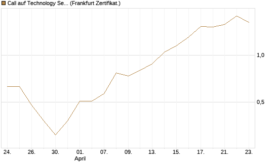 Call auf Technology Select Sector SPDR [Vontobel] Chart