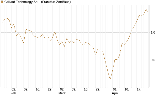 Call auf Technology Select Sector SPDR [Vontobel] Chart