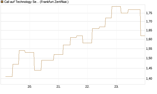 Call auf Technology Select Sector SPDR [Vontobel] Chart