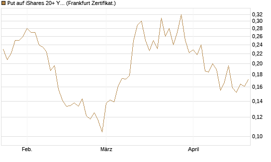 Put auf iShares 20+ Year Treasury Bond ETF [Vontobel] Chart