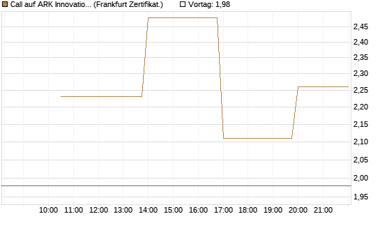 Call auf ARK Innovation ETF [Vontobel] Chart