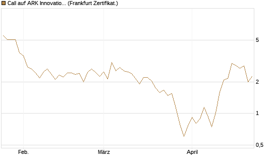 Call auf ARK Innovation ETF [Vontobel] Chart