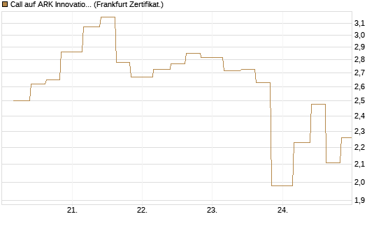 Call auf ARK Innovation ETF [Vontobel] Chart