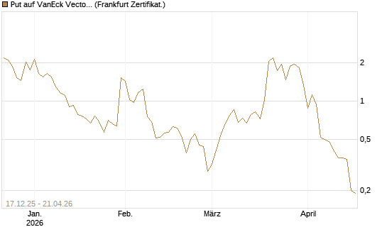 Put auf VanEck Vectors-Gold Miners ETF [Vontobel] Chart