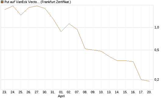 Put auf VanEck Vectors-Gold Miners ETF [Vontobel] Chart