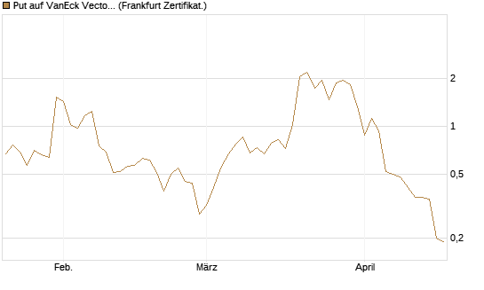 Put auf VanEck Vectors-Gold Miners ETF [Vontobel] Chart