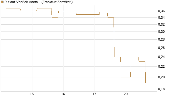 Put auf VanEck Vectors-Gold Miners ETF [Vontobel] Chart