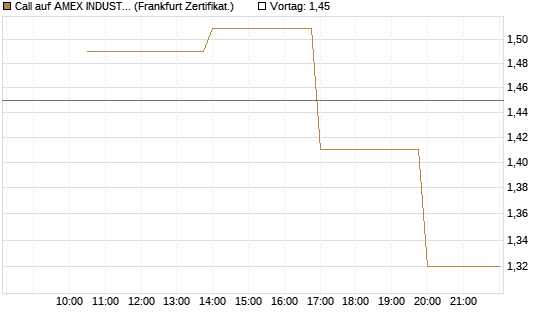 Call auf AMEX INDUSTRIAL SELECT SECT [Vontobel] Chart