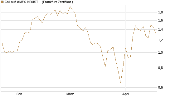 Call auf AMEX INDUSTRIAL SELECT SECT [Vontobel] Chart
