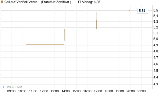 Call auf VanEck Vectors-Gold Miners ETF [Vontobel] Chart