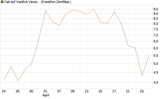 Call auf VanEck Vectors-Gold Miners ETF [Vontobel] Chart