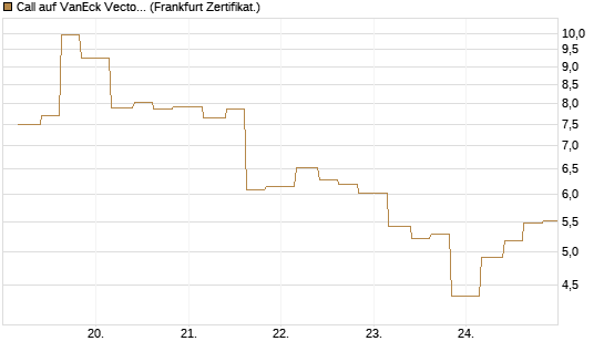 Call auf VanEck Vectors-Gold Miners ETF [Vontobel] Chart