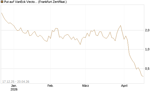 Put auf VanEck Vectors Semiconductor ETF [Vontobel] Chart