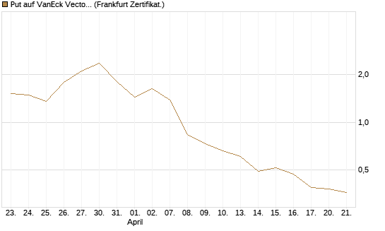 Put auf VanEck Vectors Semiconductor ETF [Vontobel] Chart
