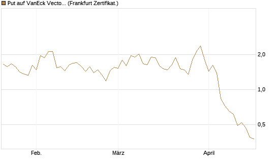Put auf VanEck Vectors Semiconductor ETF [Vontobel] Chart
