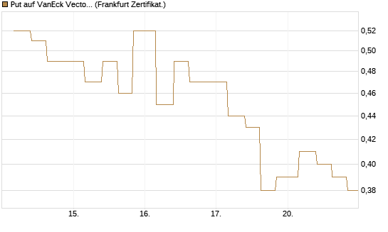 Put auf VanEck Vectors Semiconductor ETF [Vontobel] Chart