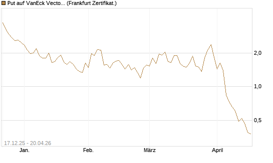 Put auf VanEck Vectors Semiconductor ETF [Vontobel] Chart