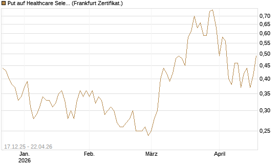 Put auf Healthcare Select Sector SPDR  [Vontobel] Chart
