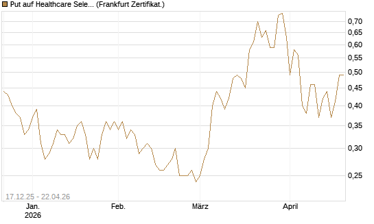 Put auf Healthcare Select Sector SPDR  [Vontobel] Chart